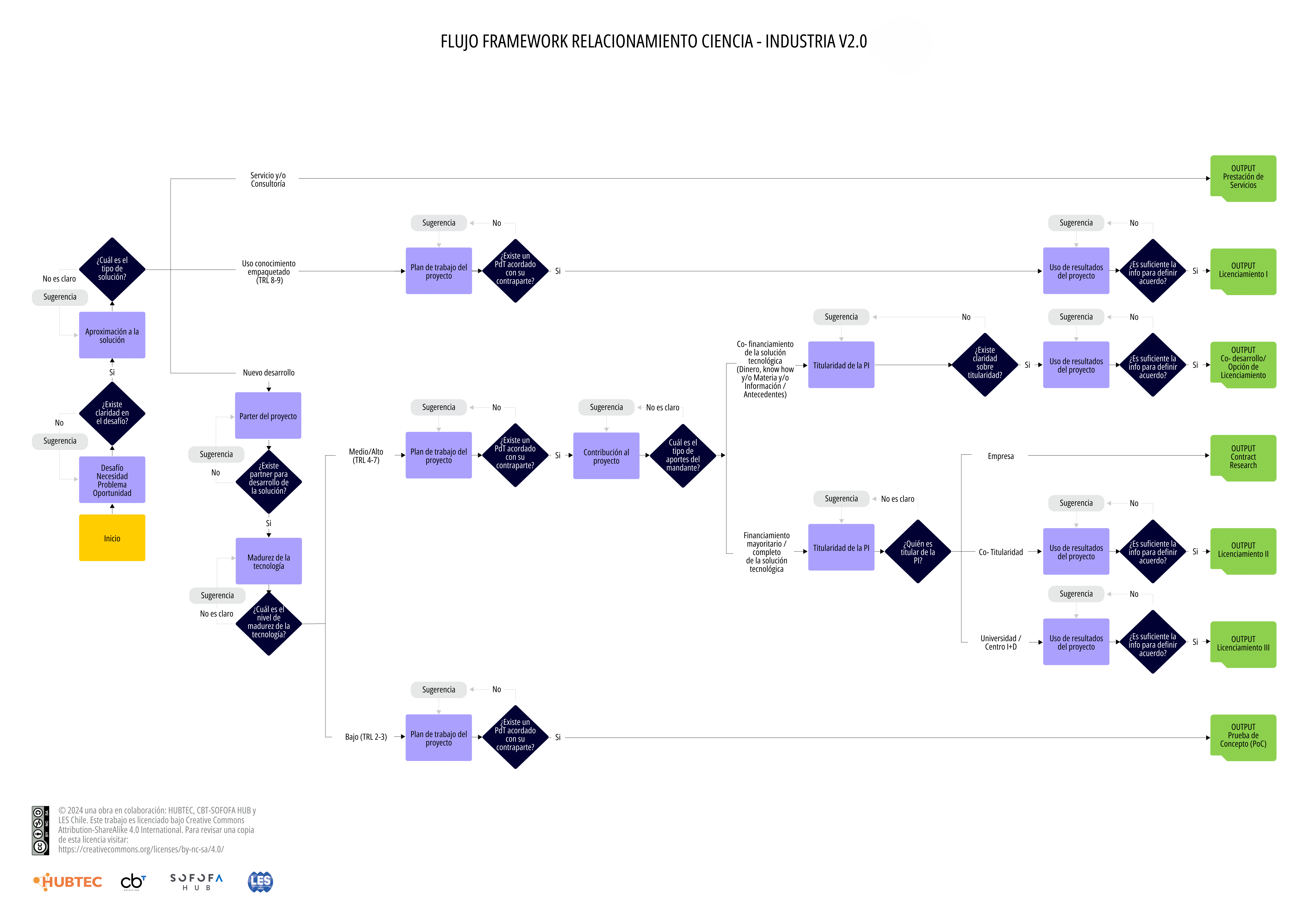 Flujo Framework Relacionamiento Ciencia-Industria V2.0 - Diagrama detallado completo